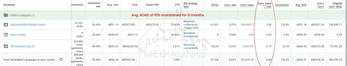 Google Ads campaign performance dashboard showing impressions clicks CTR conversions.
