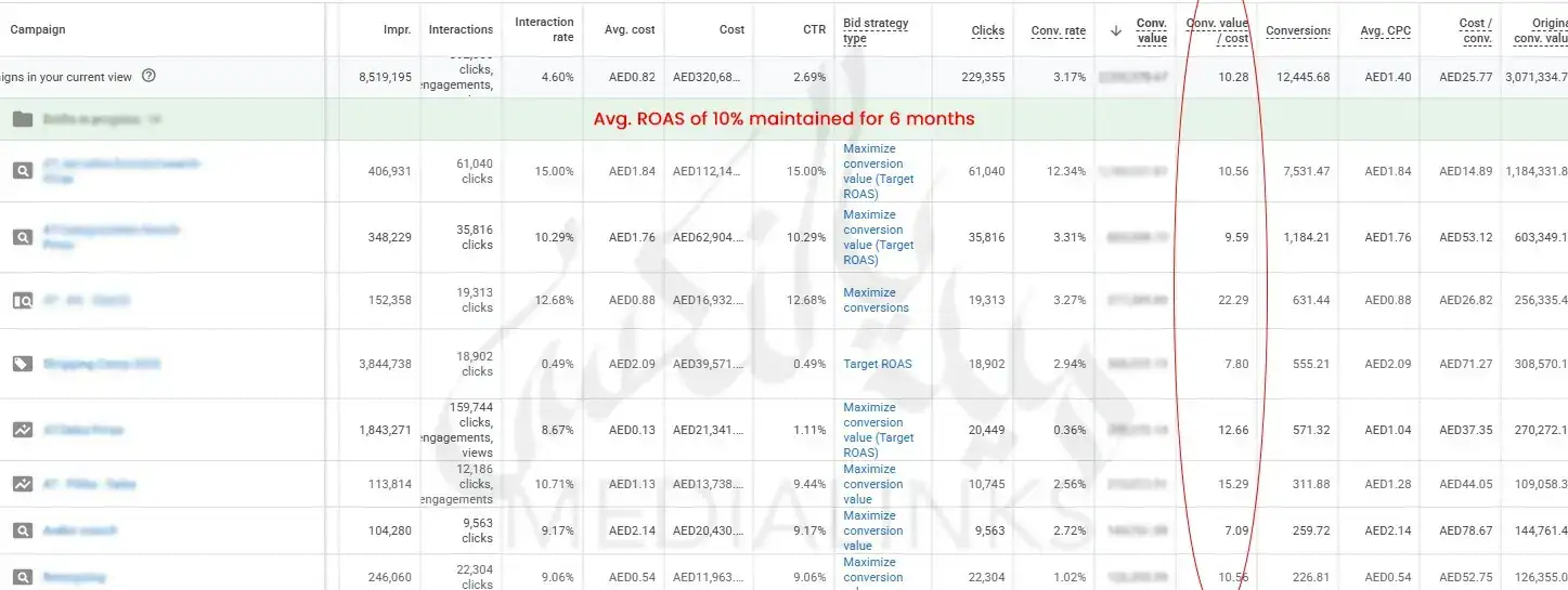 Google Ads campaign performance dashboard showing impressions clicks CTR conversions and ROAS metrics with highlighted column.