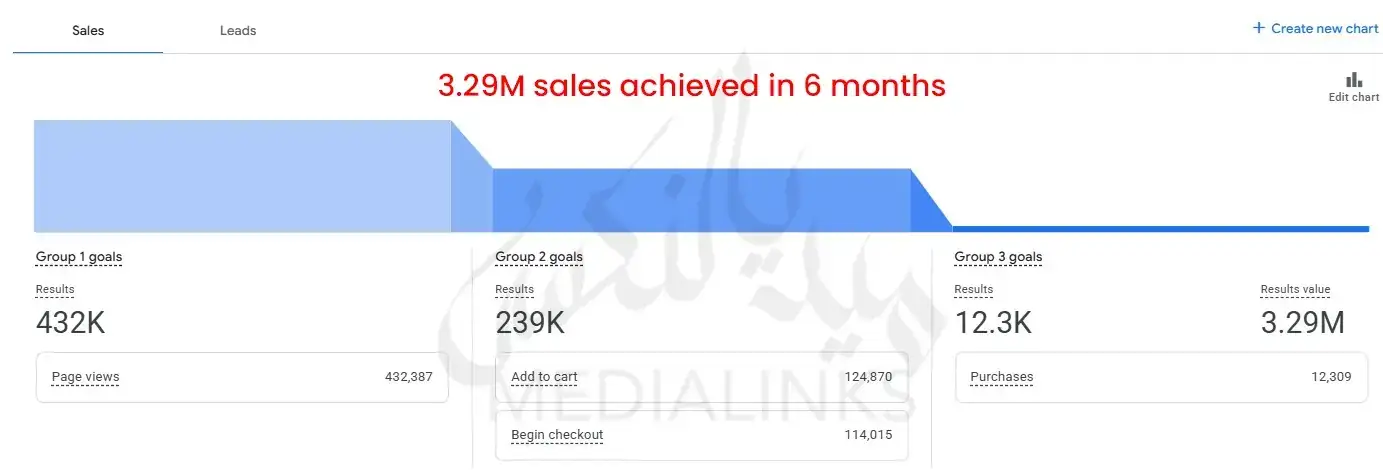 Digital marketing analytics dashboard displaying campaign metrics including CTR conversions cost and ROAS with highlighted performance column.