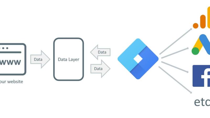 Google Tag Manager (GTM) Benefits - Medialinks